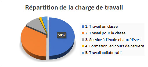 Prestations et charge de travail des enseignants